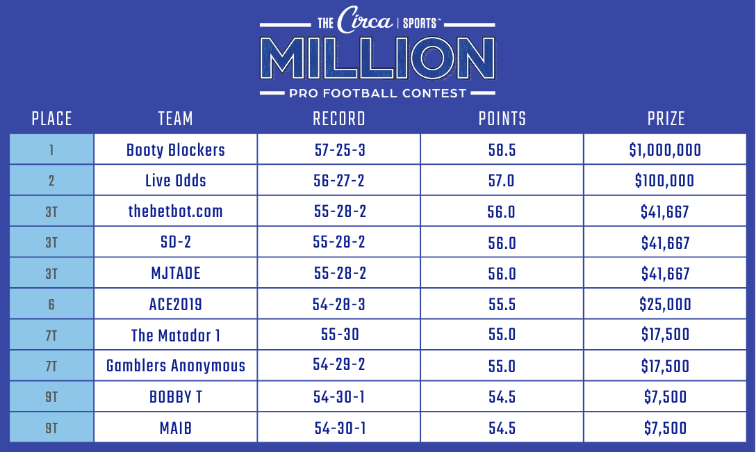 2019 Circa Sports Million Pro Football Contest Winners