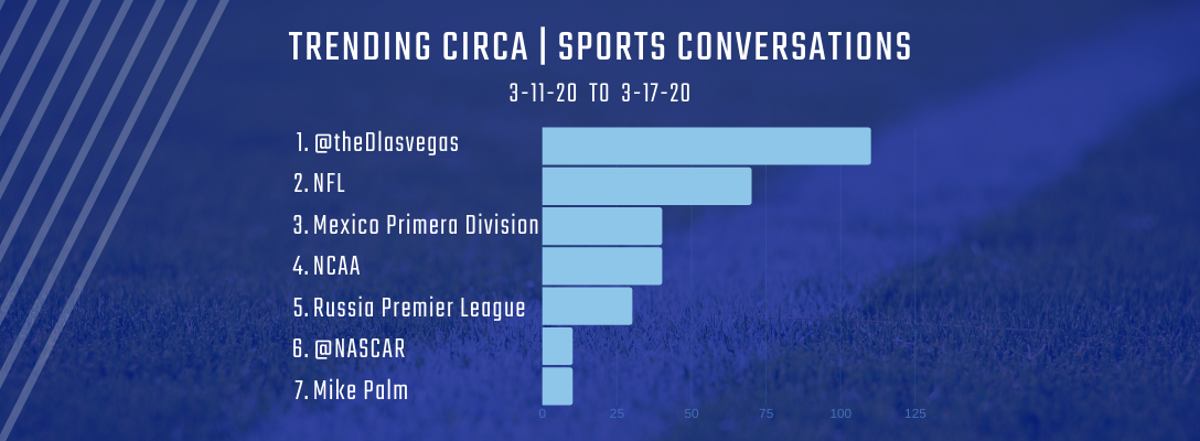 Trending Circa Sports 3-11-20 to 3-17-20