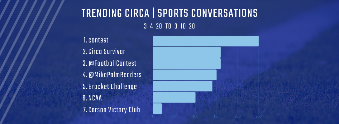 Trending Circa Sports 3-4-20 to 3-10-20