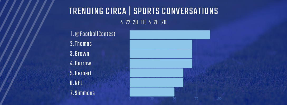 Trending Circa Sports 4-22-20 to 4-28-20