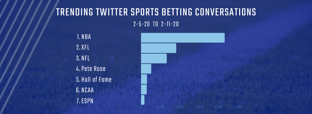 Trending Sports Betting 2-5-20 to 2-11-20