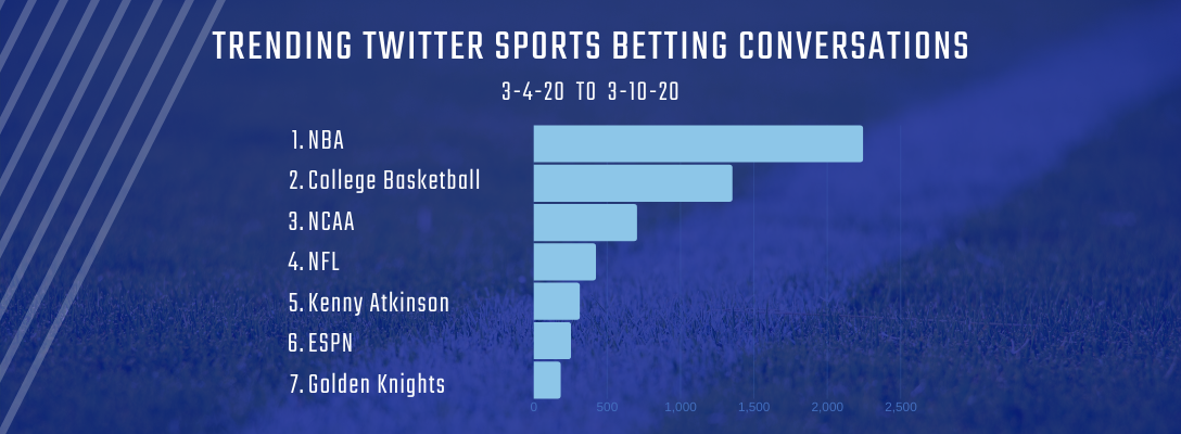 Trending Sports Betting 3-4-20 to 3-10-20