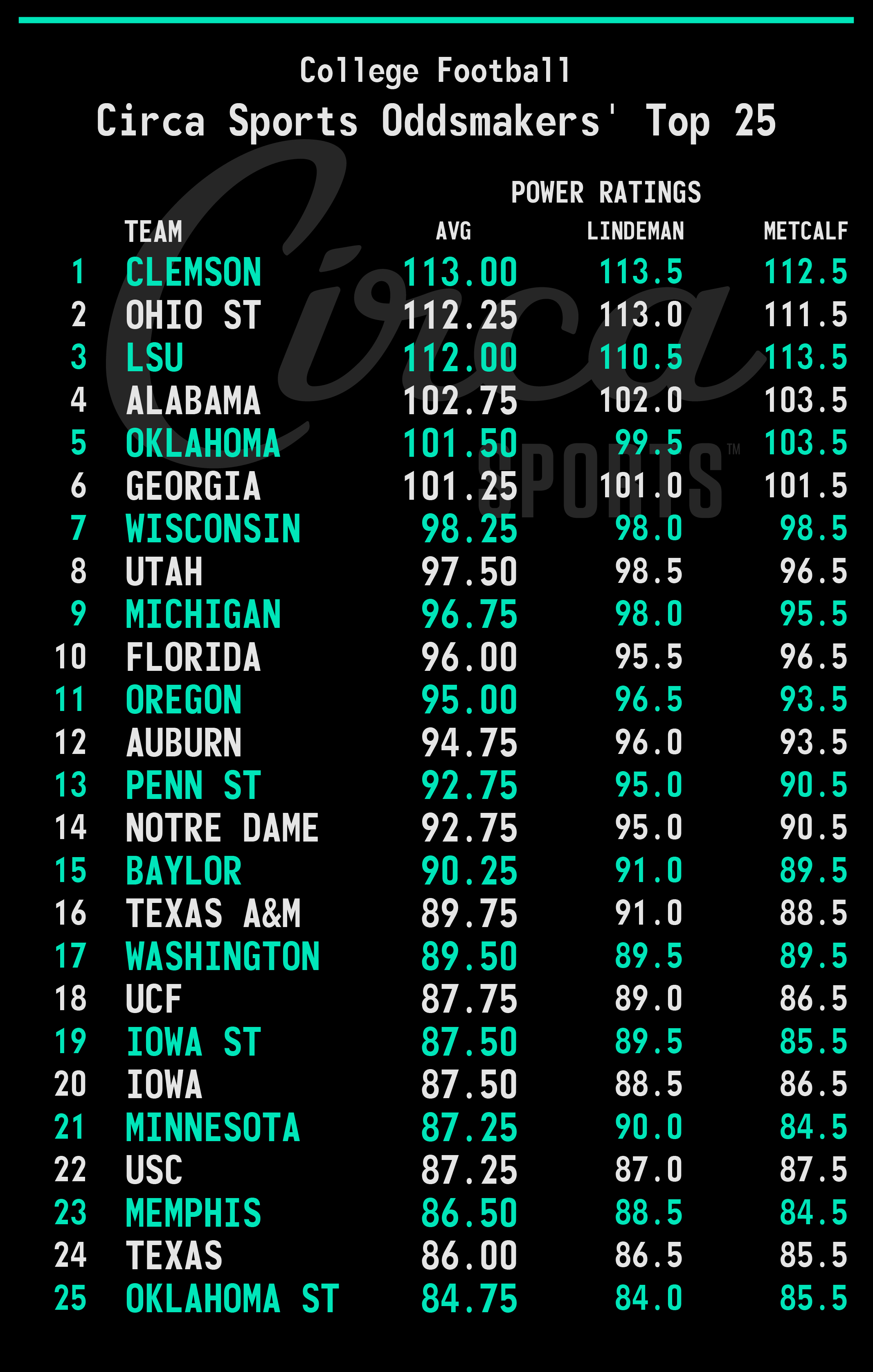 College Football Top 25 Power Circa Sportsbook